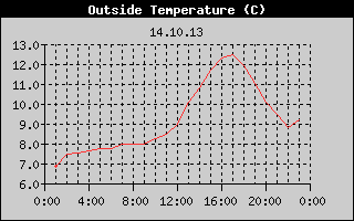 Outside Temperature History