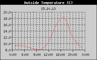 Outside Temperature History