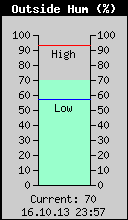 Current Outside Humidity