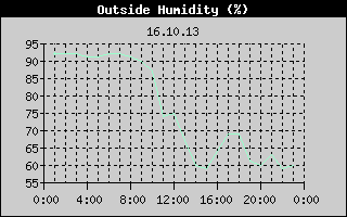Outside Humidity History