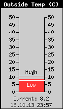 Current Outside Temperature