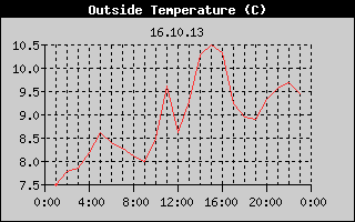 Outside Temperature History
