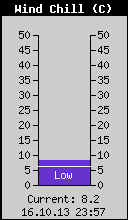 Current Wind Chill
