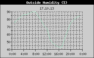 Outside Humidity History
