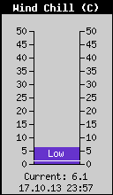 Current Wind Chill