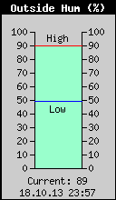 Current Outside Humidity