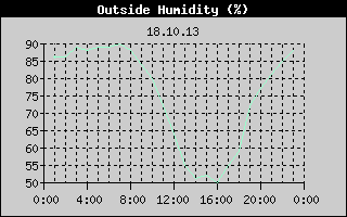 Outside Humidity History