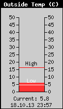Current Outside Temperature