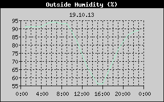 Outside Humidity History