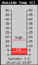 Current Outside Temperature