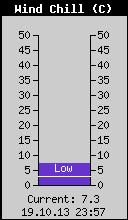 Current Wind Chill