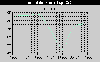Outside Humidity History