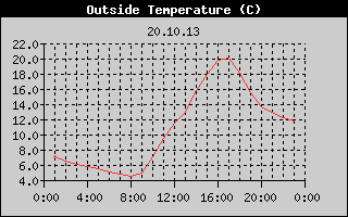 Outside Temperature History