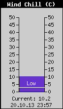 Current Wind Chill