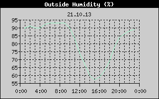 Outside Humidity History