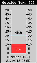 Current Outside Temperature