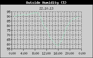 Outside Humidity History