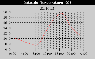 Outside Temperature History