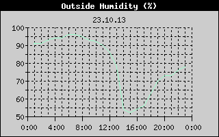 Outside Humidity History