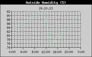 Outside Humidity History