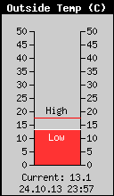 Current Outside Temperature