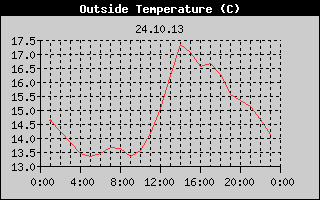 Outside Temperature History