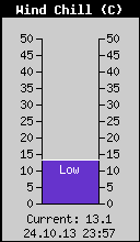 Current Wind Chill