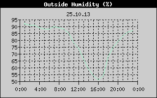 Outside Humidity History