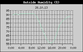 Outside Humidity History