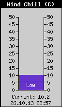 Current Wind Chill