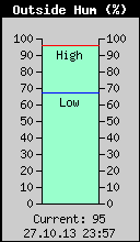 Current Outside Humidity