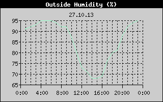 Outside Humidity History