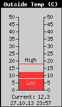 Current Outside Temperature