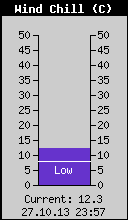 Current Wind Chill