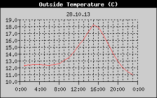 Outside Temperature History