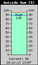Current Outside Humidity