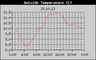 Outside Temperature History