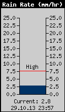 Current Rain Rate