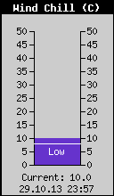 Current Wind Chill