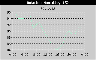 Outside Humidity History