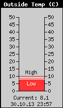 Current Outside Temperature