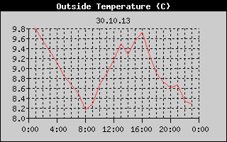 Outside Temperature History