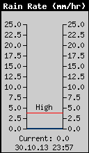 Current Rain Rate