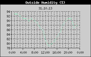Outside Humidity History
