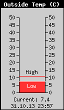 Current Outside Temperature