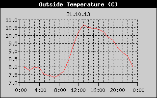 Outside Temperature History