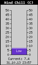 Current Wind Chill