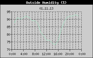Outside Humidity History