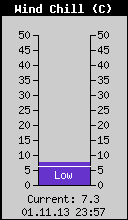 Current Wind Chill