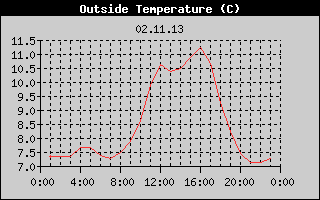 Outside Temperature History